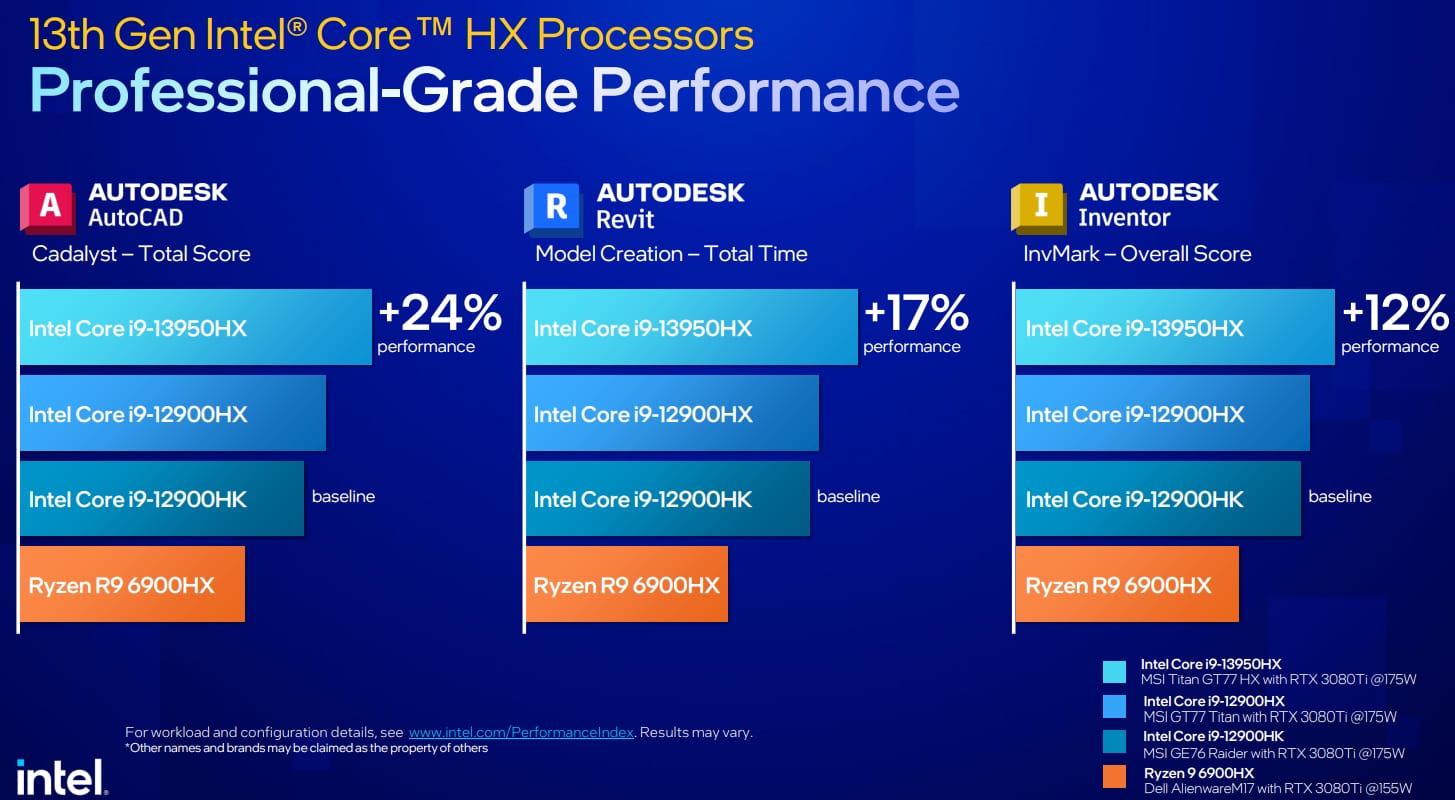 Intel introduziu processadores móveis Raptor Lake, até 24 núcleos, até 5,6 GHz