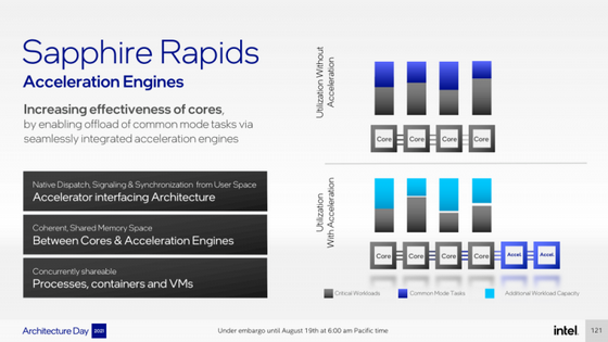 Intel presenta Xeon Sapphire Rapids: Quad SoC, memoria HBM, nuove istruzioni e acceleratori
