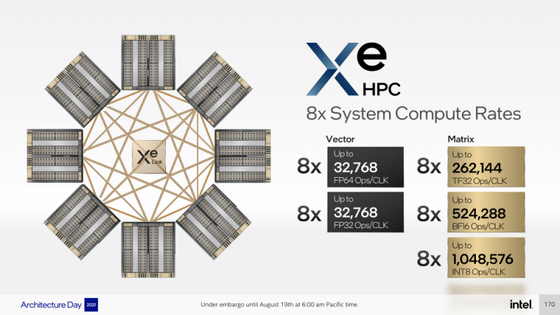IntelはXeHPC Ponte Vecchioアクセラレータを発表しました：1,000億以上のトランジスタ、IntelとTSMCプロセステクノロジーの5/7 / 10nmミックス、およびFP32パフォーマンス45+テラフロップス