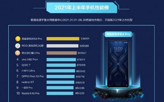 今年上半期の最も強力なAndroidスマートフォンの名前は-Xiaomiがリードしています
