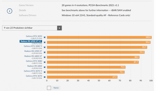 Os primeiros testes da Radeon RX 6900 XT LC com refrigeração líquida - no mesmo nível da GeForce RTX 3080 Ti