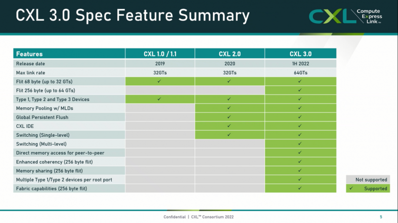 Especificações do Compute Express Link 3.0 publicadas