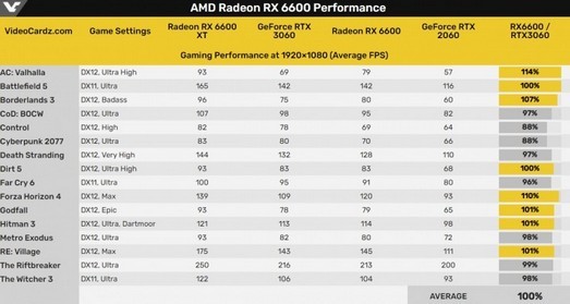Especificações oficiais e benchmarks para Radeon RX 6600 lançados - bom para jogos 1080p