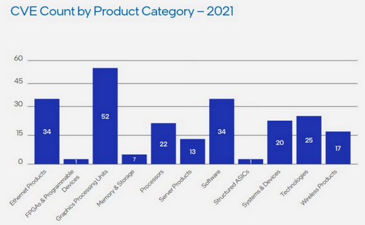 Intelによると、2021年のCPUの脆弱性はAMDチップよりも少ないとのことです。