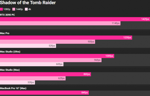 Apple M1 Ultra war viel langsamer als die GeForce RTX 3090