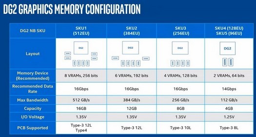 Intel va lancer cinq modèles de cartes graphiques mobiles Arc Alchemist - jusqu'à 512 EU et jusqu'à 16 Go de mémoire GDDR6